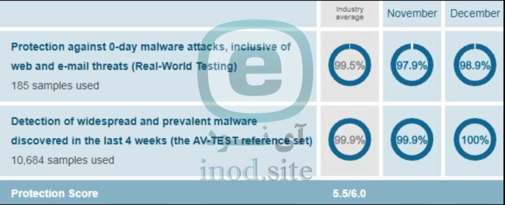 حفاظت ESET