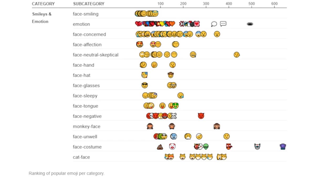 محبوب ترین ایموجی های سال 2021