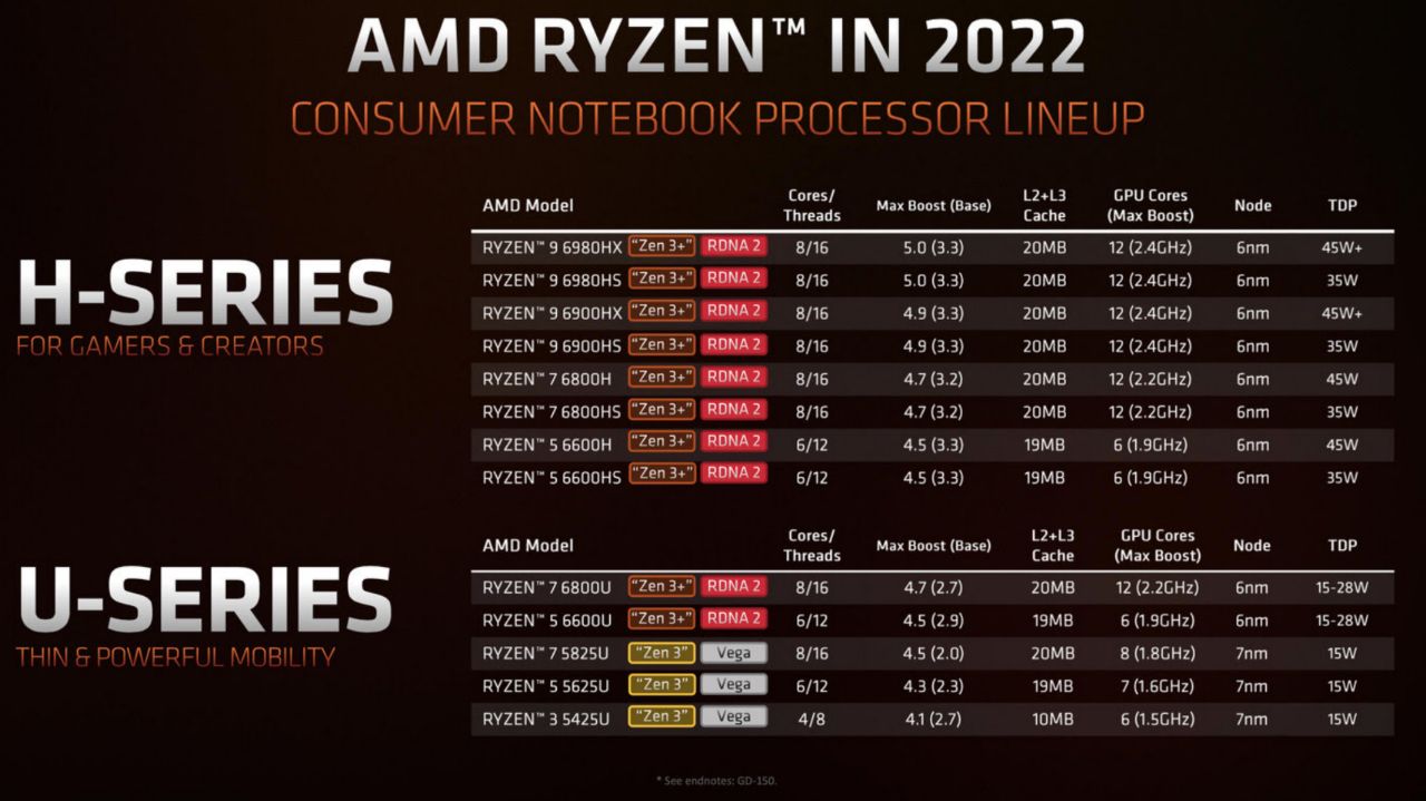 پردازنده AMD سری Ryzen 6000 در مدل‌های مختلف رسماً معرفی رونمایی شد