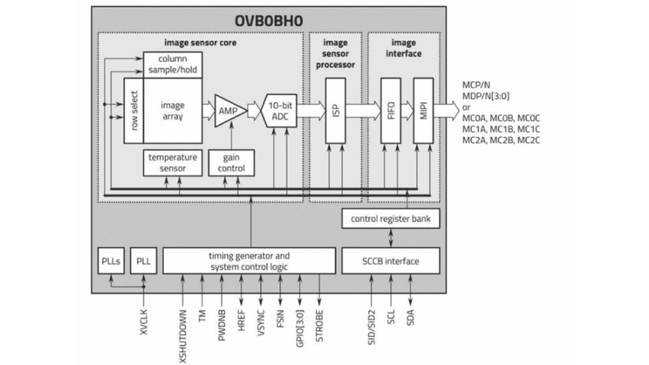 حسگر تصویر ٢٠٠ مگاپیکسلی Omnivision با اندازه پیکسل ٠.۶١ میکرون معرفی شد