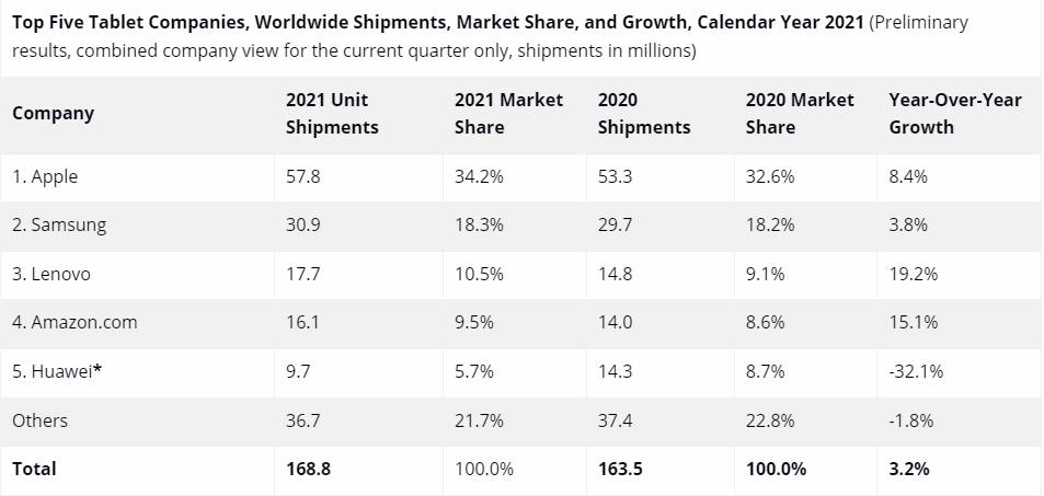 آمار جهانی فروش تبلت ها در سال 2021 : اپل مقتدرانه در صدر