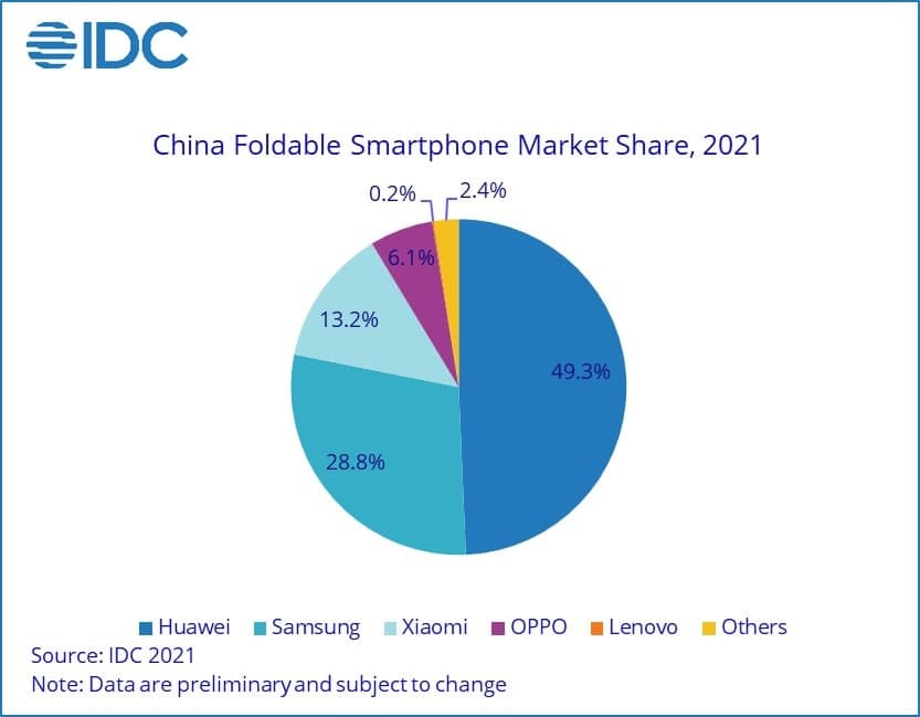 آمار فروش دستگاه های تاشو در سال 2021 در چین از صدرنشينی هوآوی حکایت دارد