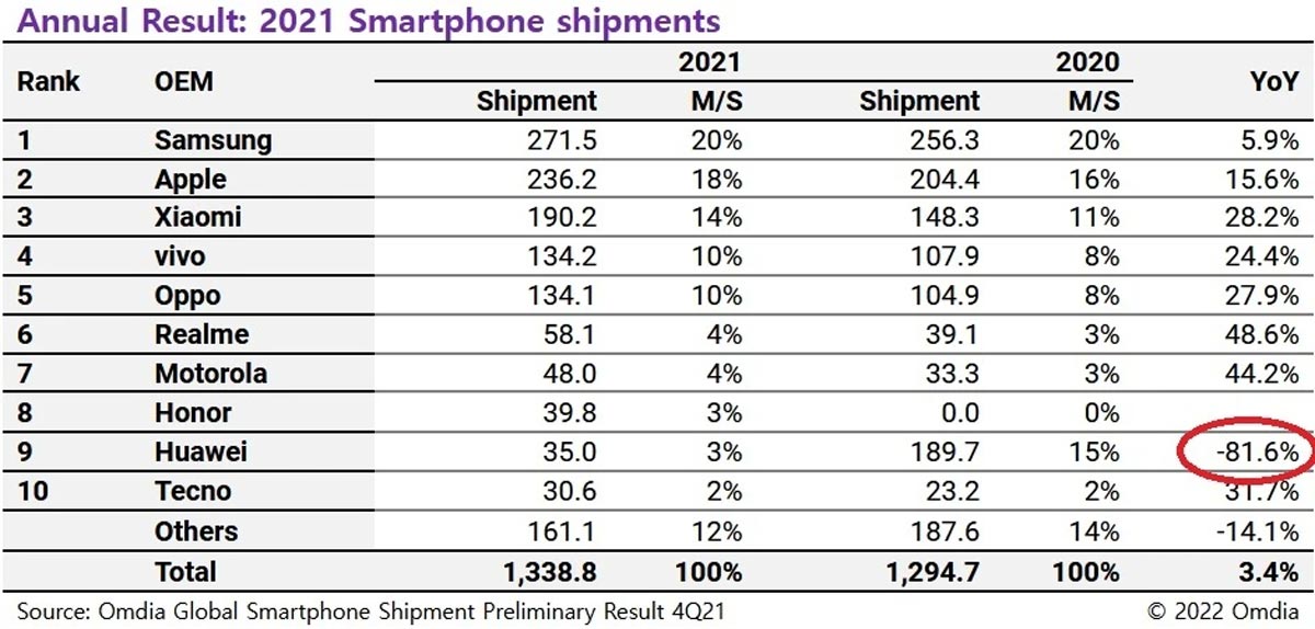آمار فروش گوشی هوشمند در سال ۲۰۲۱؛ کاهش ۸۱ درصدی سهم هواوی و رشد موتورولا