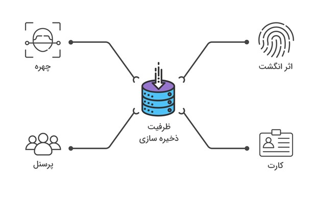 5 نکته مهم که باید در زمان خرید دستگاه حضور و غیاب تشخیص چهره به آن توجه داشته باشید