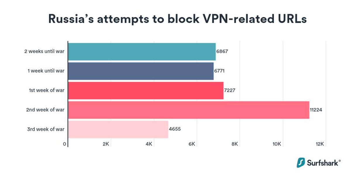 مسدود شدن VPN ها در روسیه بیشتر از هر زمان دیگری شده است