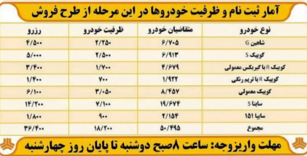 ظرفیت خودروهای سایپا برای ارایه در طرح پیش فروش ۱ ساله ۱۲ اسفند ۱۴۰۰ برای عموم مردم