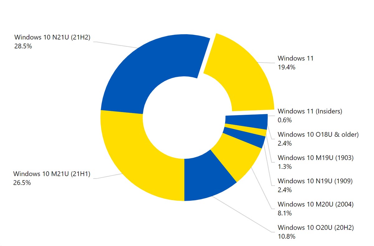 محبوبیت ویندوز ۱۱ بسیار کمتر از حد انتظارات مایکروسافت بوده است