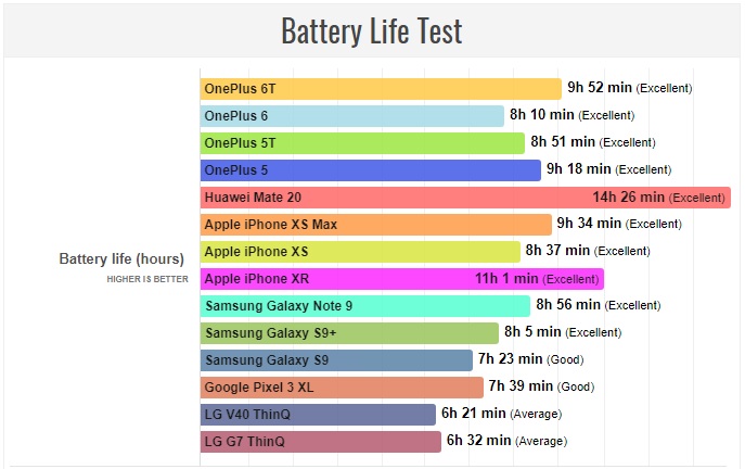 مقایسه عملکرد باتری OnePlus 6T با رقبا