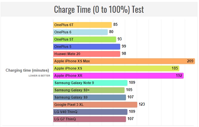 مقایسه عملکرد باتری OnePlus 6T با رقبا