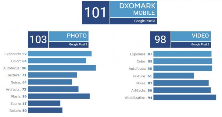 امتیاز پیکسل 3 در dxo mark