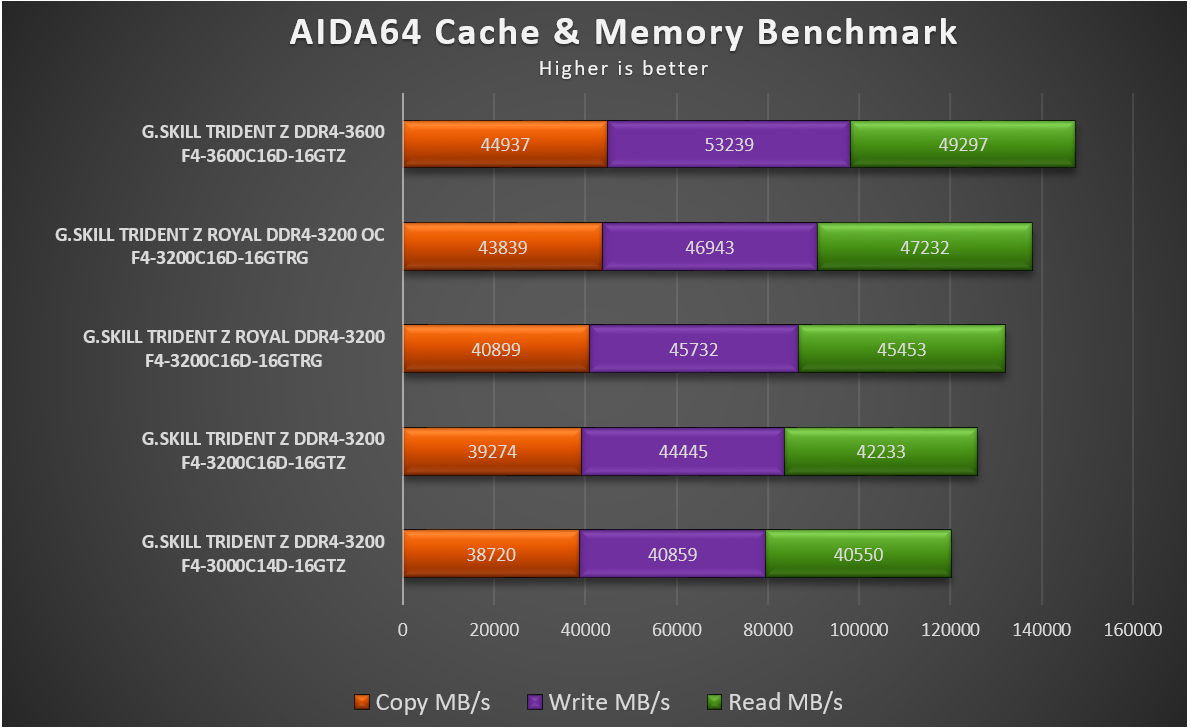 GSKILL TRIDENT ROYAL DDR4-3200