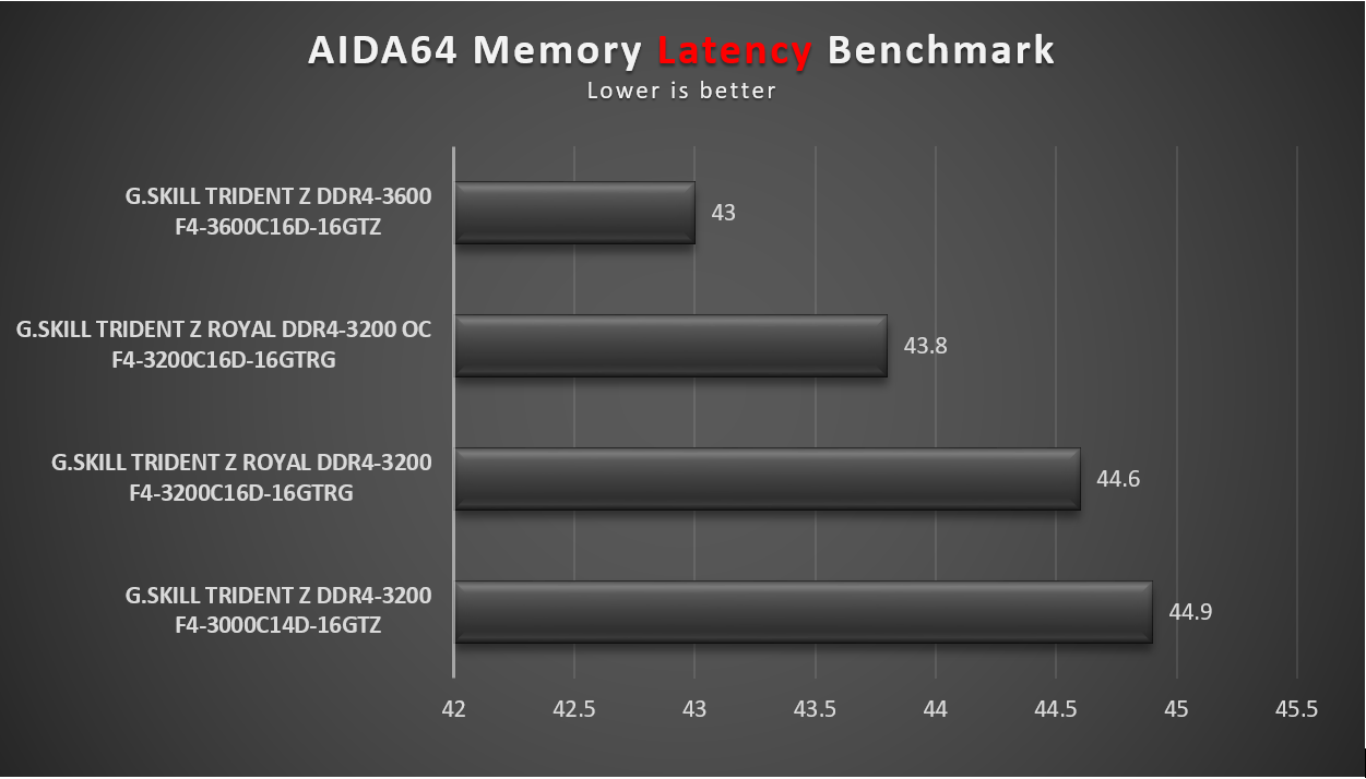 GSKILL TRIDENT ROYAL DDR4-3200