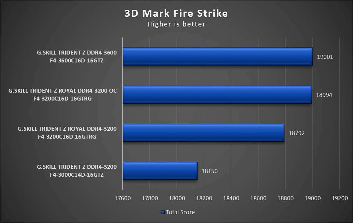 GSKILL TRIDENT ROYAL DDR4-3200