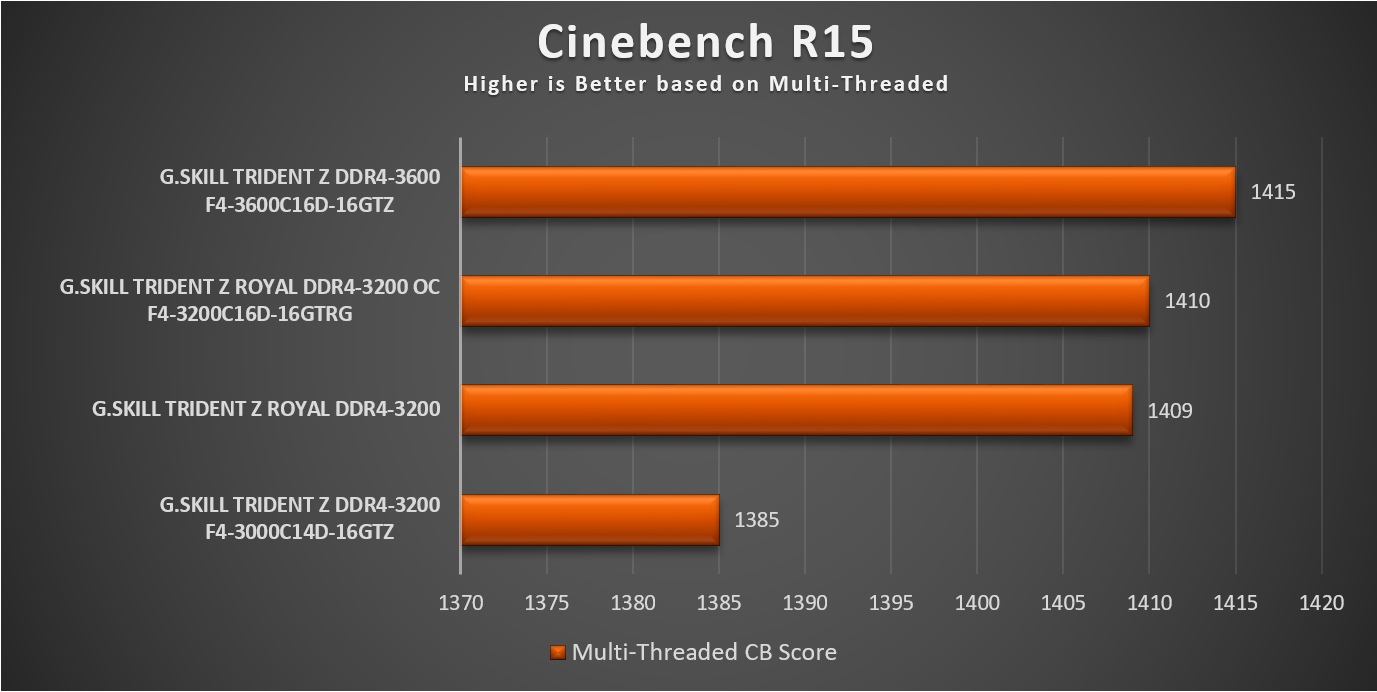 GSKILL TRIDENT ROYAL DDR4-3200