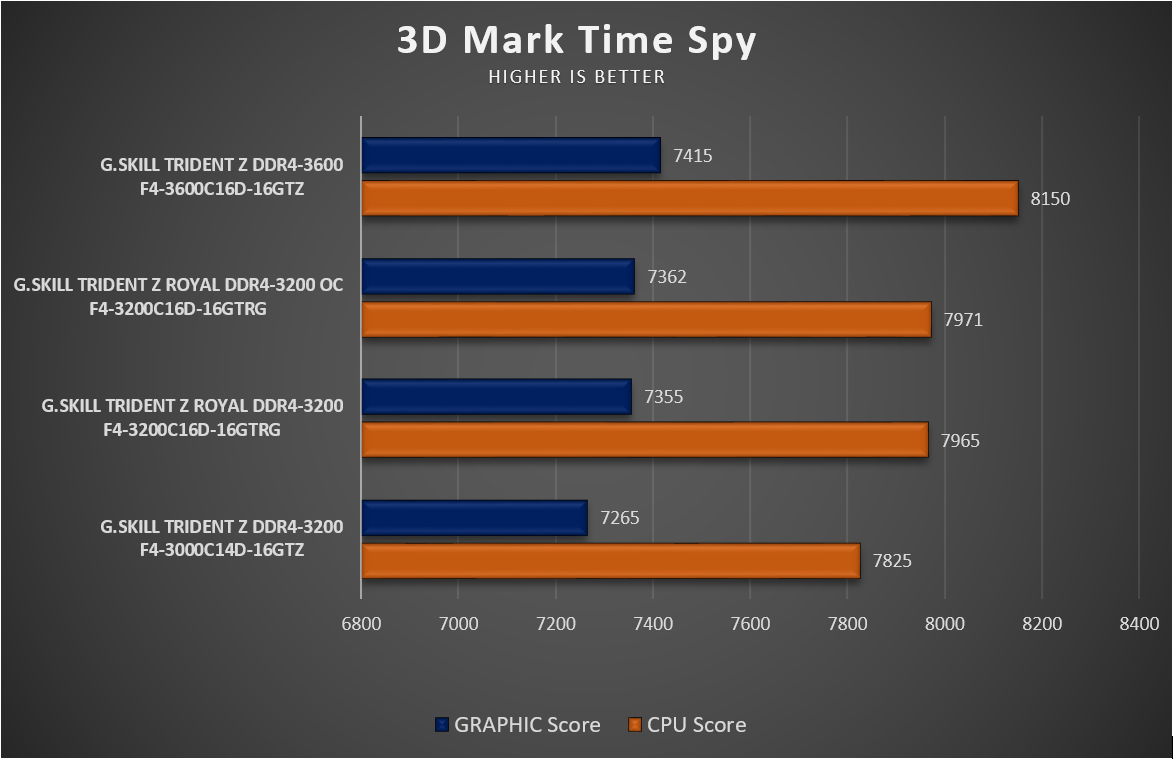 GSKILL TRIDENT ROYAL DDR4-3200